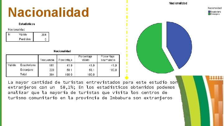 Nacionalidad La mayor cantidad de turistas entrevistados para este estudio son extranjeros con un