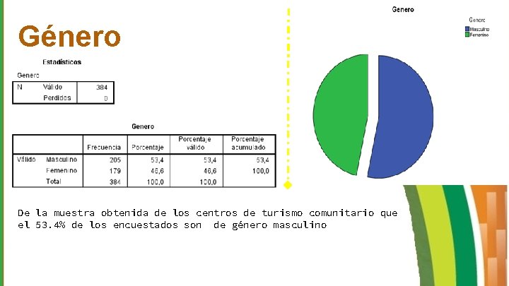 Género De la muestra obtenida de los centros de turismo comunitario que el 53.