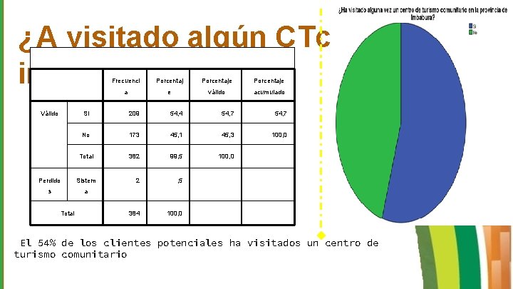 ¿A visitado algún CTc en imbabura? Válido Porcentaje a e válido acumulado Si 209