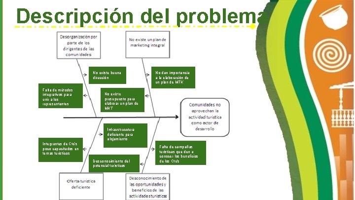 Descripción del problema No existe buena dirección Falta de métodos integrativos para unir a