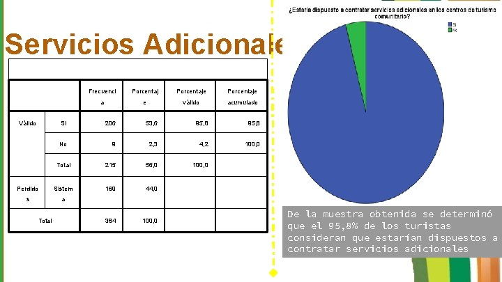 Servicios Adicionales Válido Frecuenci Porcentaje a e válido acumulado Si 206 53, 6 95,