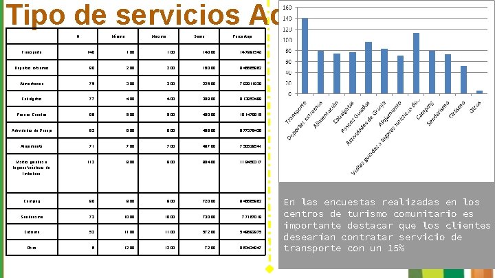 Tipo de servicios Adicionales N Mínimo Máximo Suma Porcentaje Transporte 140 1, 00 140,