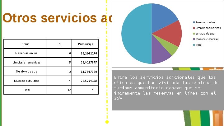 Otros servicios adicionales Otros N Porcentaje Reservas online 6 35, 2941176 Limpias shamanicas 5