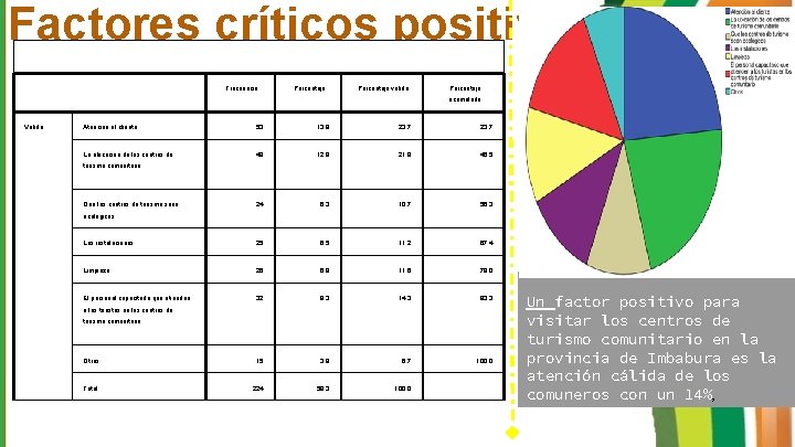 Factores críticos positivos Frecuencia Porcentaje válido Porcentaje acumulado Válido Atención al cliente 53 13,