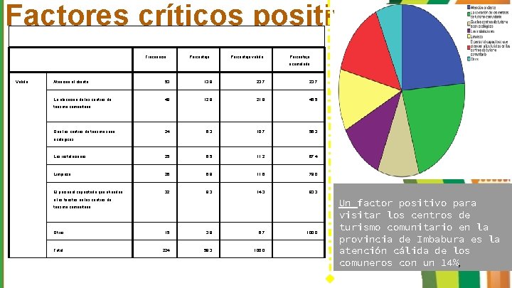 Factores críticos positivos Frecuencia Porcentaje válido Porcentaje acumulado Válido Atención al cliente 53 13,