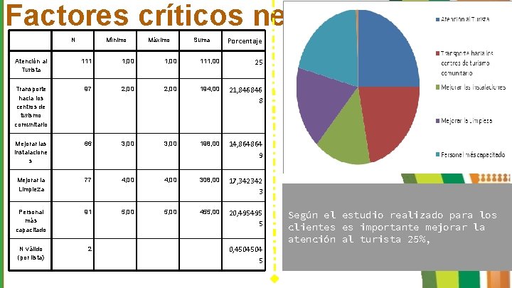 Factores críticos negativos N Mínimo Máximo Suma Porcentaje Atención al Turista 111 1, 00