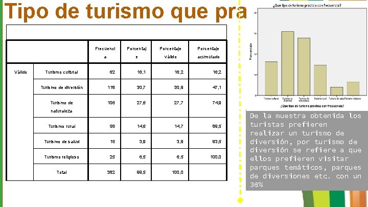 Tipo de turismo que practica Válido Frecuenci Porcentaje a e válido acumulado Turismo cultural