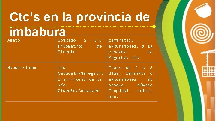 Ctc’s en la provincia de imbabura Agato Ubicado a kilómetros Otavalo 3. 5 de