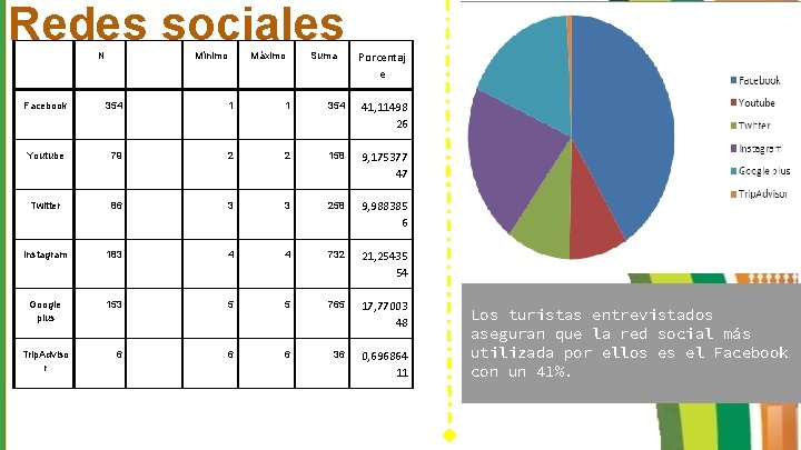 Redes sociales N Mínimo Máximo Suma Porcentaj e Facebook 354 1 1 354 41,