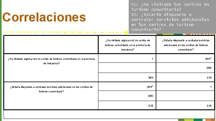 Correlaciones ¿Ha visitado alguna vez un centro de turismo comunitario en la provincia V