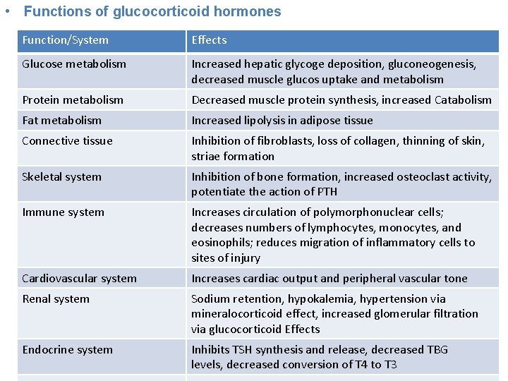  • Functions of glucocorticoid hormones Function/System Effects Glucose metabolism Increased hepatic glycoge deposition,