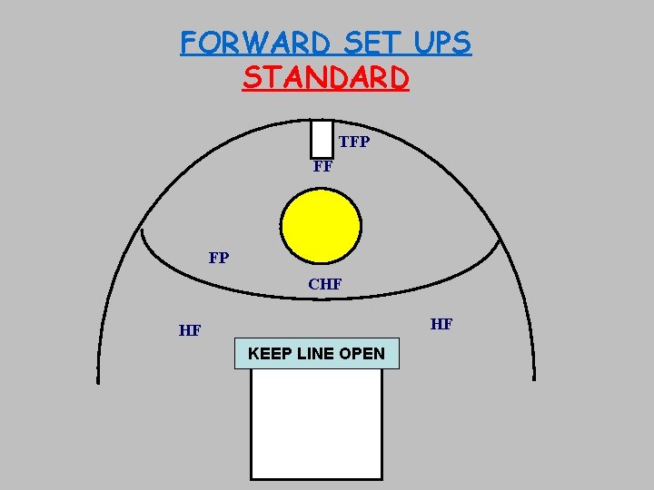 FORWARD SET UPS STANDARD TFP FF FP CHF HF HF KEEP LINE OPEN 