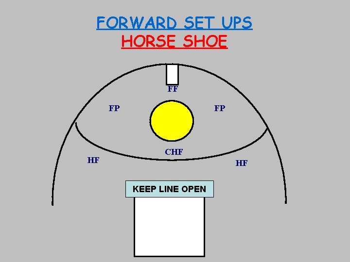 FORWARD SET UPS HORSE SHOE FF FP HF FP CHF HF KEEP LINE OPEN