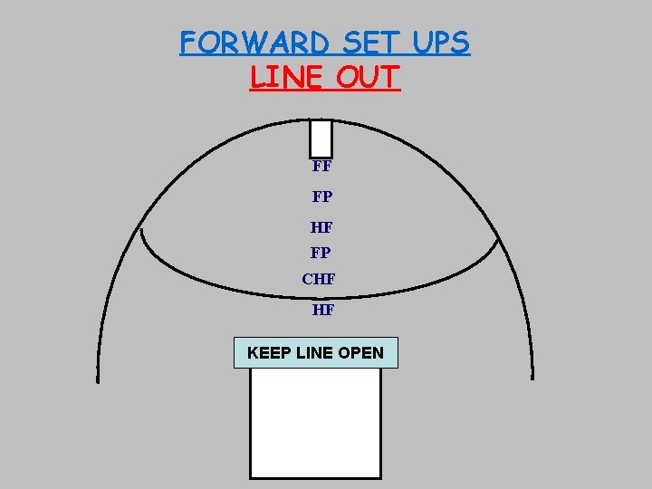 FORWARD SET UPS LINE OUT FF FP HF FP CHF HF KEEP LINE OPEN