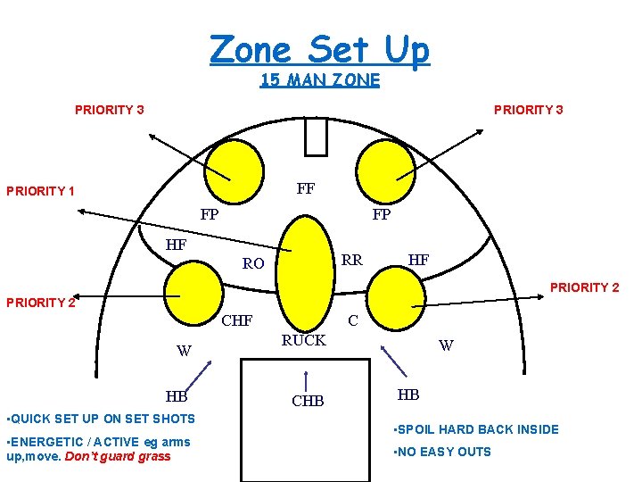 Zone Set Up 15 MAN ZONE PRIORITY 3 FF PRIORITY 1 FP FP HF