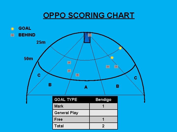 OPPO SCORING CHART GOAL BEHIND 25 m 50 m C C B B A