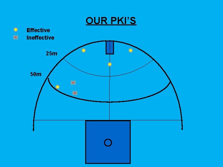 OUR PKI’S Effective Ineffective 25 m 50 m 