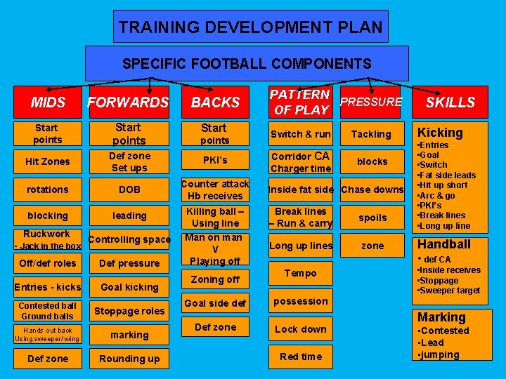 TRAINING DEVELOPMENT PLAN SPECIFIC FOOTBALL COMPONENTS MIDS FORWARDS BACKS Start points Start Hit Zones