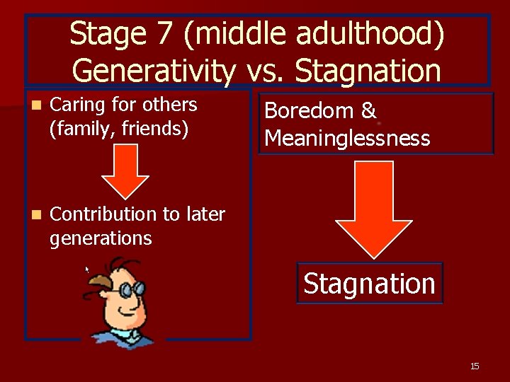 Stage 7 (middle adulthood) Generativity vs. Stagnation n Caring for others (family, friends) n