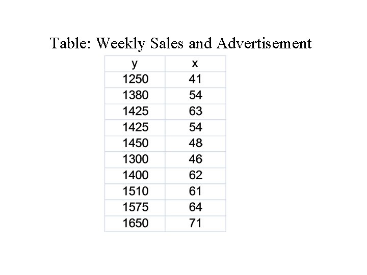 Table: Weekly Sales and Advertisement 