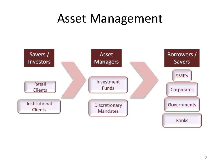 Asset Management 3 