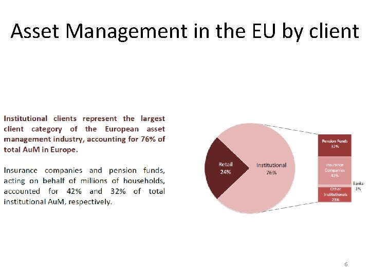 Asset Management in the EU by client 6 