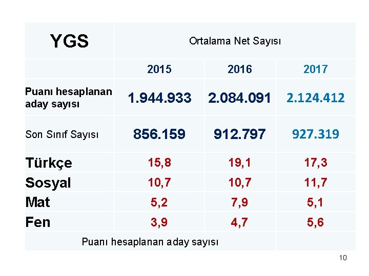 YGS Puanı hesaplanan aday sayısı Son Sınıf Sayısı Türkçe Sosyal Mat Fen Ortalama Net