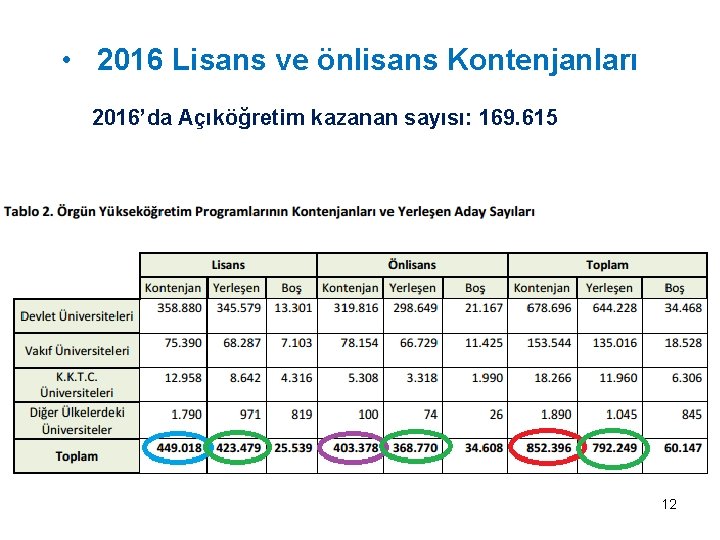  • 2016 Lisans ve önlisans Kontenjanları 2016’da Açıköğretim kazanan sayısı: 169. 615 12