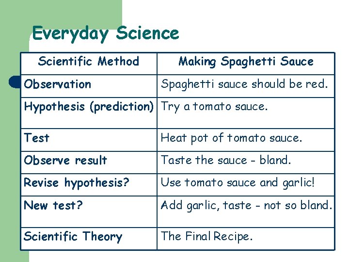 Everyday Science Scientific Method Observation Making Spaghetti Sauce Spaghetti sauce should be red. Hypothesis