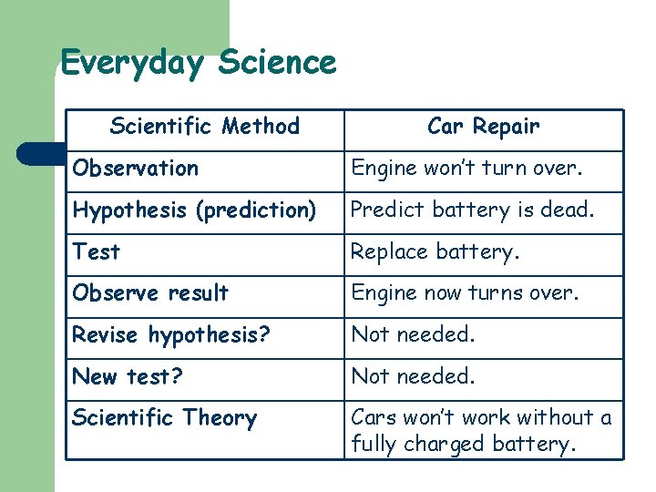 Everyday Science Scientific Method Car Repair Observation Engine won’t turn over. Hypothesis (prediction) Predict