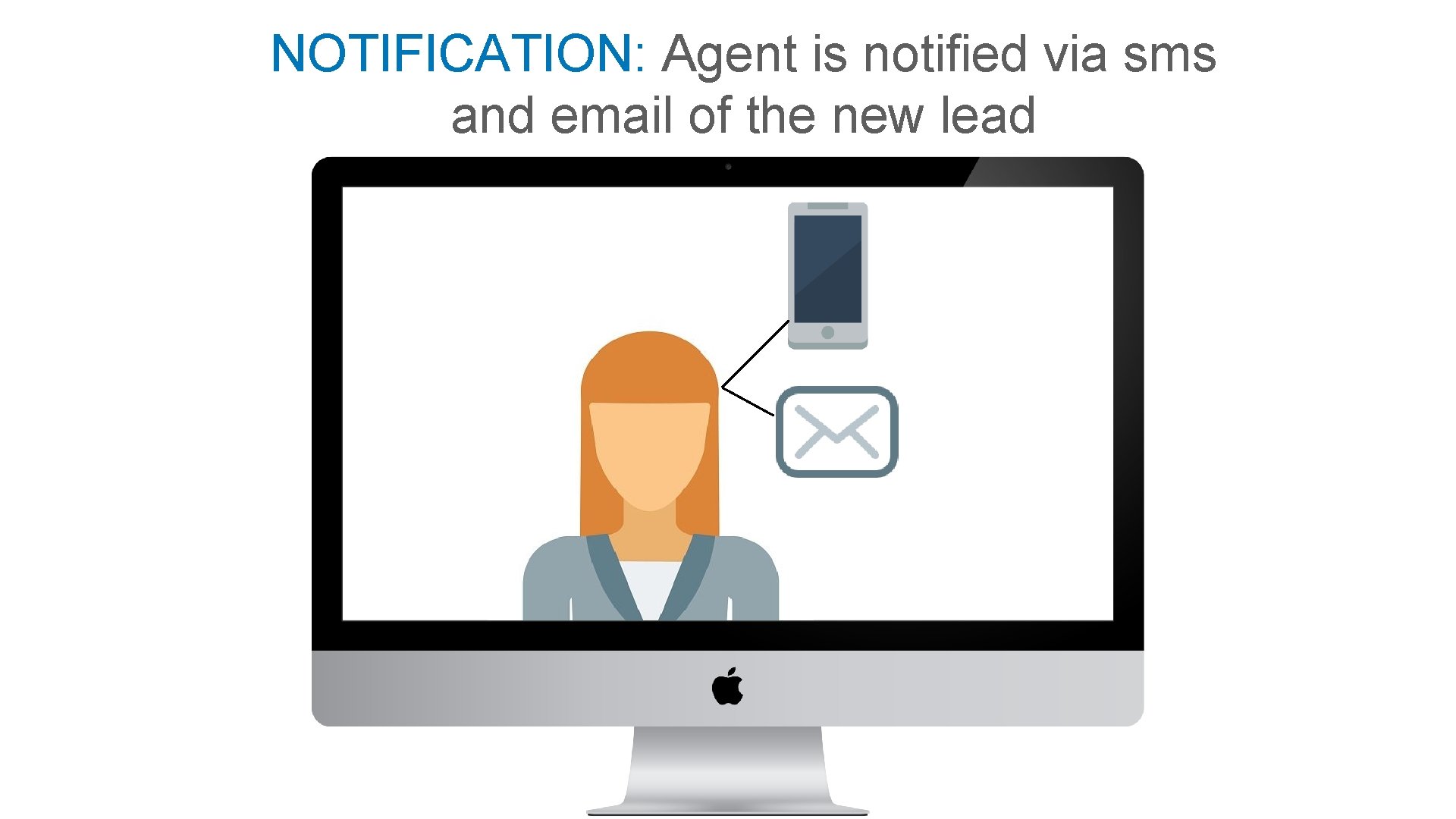 NOTIFICATION: Agent is notified via sms and email of the new lead NOTIFICATION: Agent is notified via sms and email of the new lead