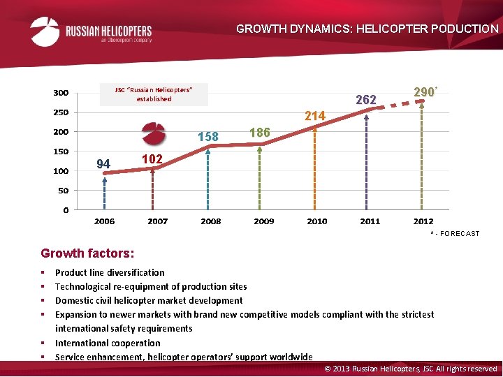 GROWTH DYNAMICS: HELICOPTER PODUCTION JSC “Russian Helicopters” established 262 290* 214 158 94 186