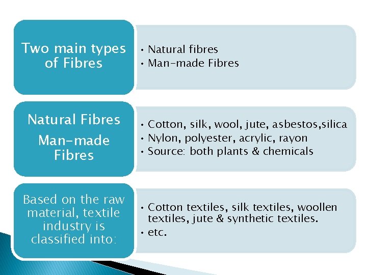 Two main types of Fibres Natural Fibres Man-made Fibres Based on the raw material,