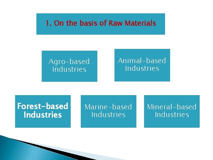 1. On the basis of Raw Materials Agro-based Industries Forest-based Industries Animal-based Industries Marine-based