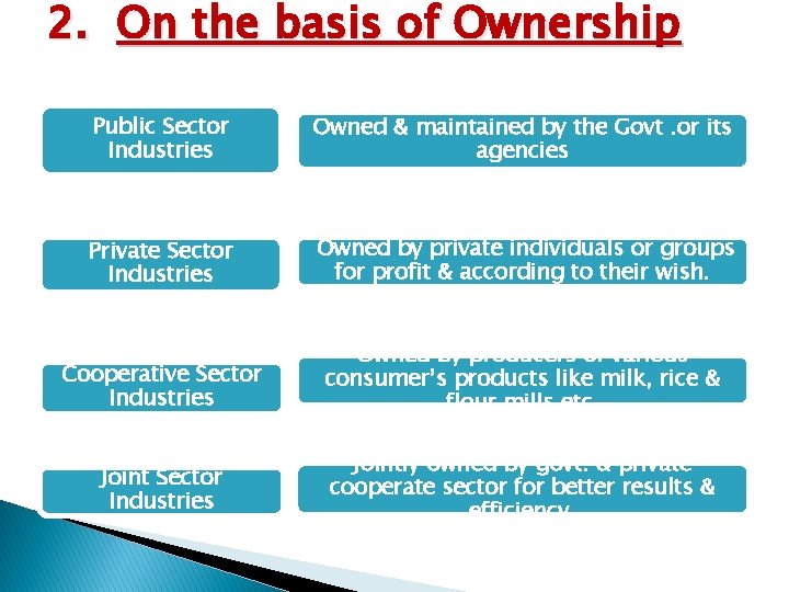 2. On the basis of Ownership Public Sector Industries Owned & maintained by the