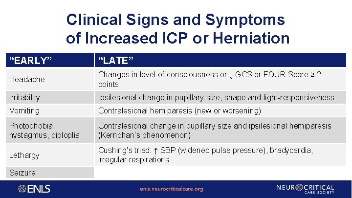 Clinical Signs and Symptoms of Increased ICP or Herniation “EARLY” “LATE” Headache Changes in