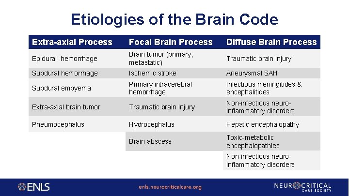 Etiologies of the Brain Code Extra-axial Process Focal Brain Process Diffuse Brain Process Epidural