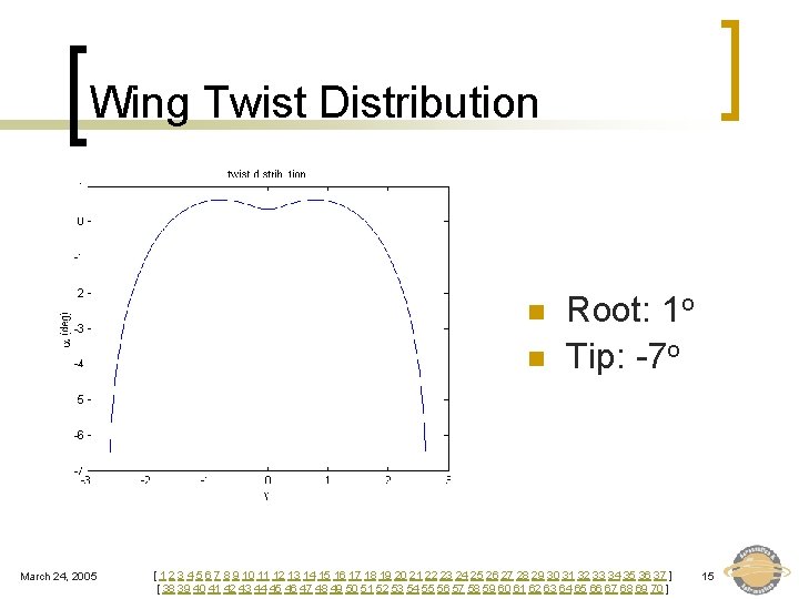 Wing Twist Distribution n n March 24, 2005 Root: 1 o Tip: -7 o