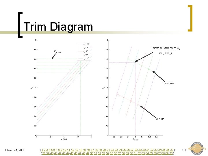 Trim Diagram CL Max Trimmed Maximum CL (xref = xcg) α CL Max α
