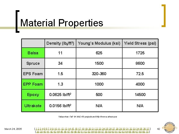 Material Properties Density (lbf/ft 3) Young’s Modulus (ksi) Yield Stress (psi) Balsa 11 625