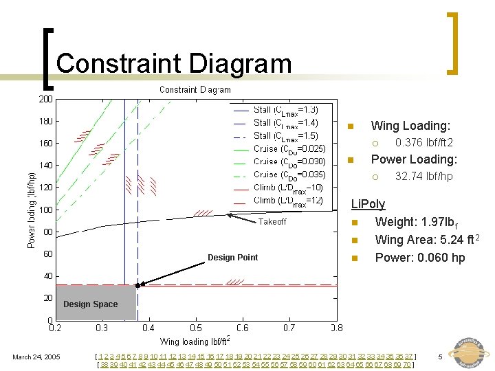 Constraint Diagram n Wing Loading: ¡ n Power Loading: ¡ Takeoff Design Point 0.