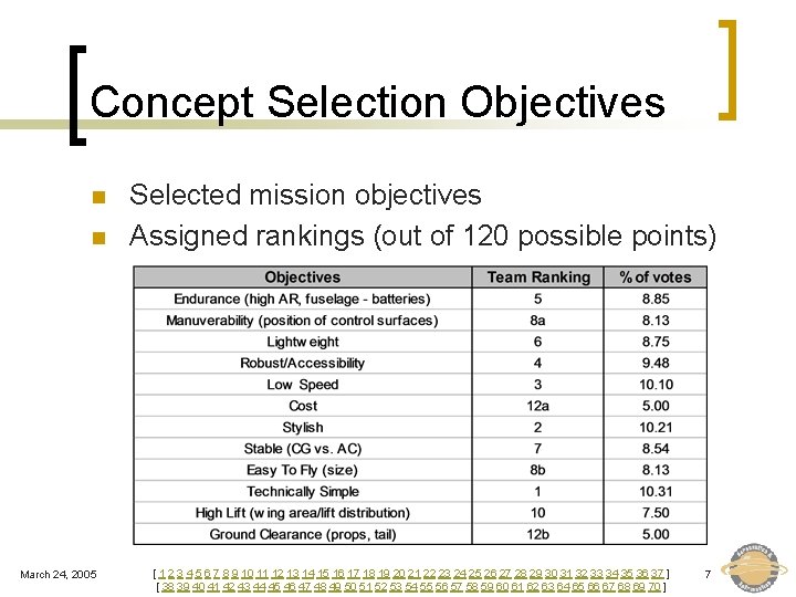 Concept Selection Objectives n n March 24, 2005 Selected mission objectives Assigned rankings (out