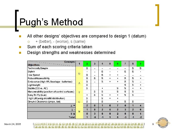 Pugh’s Method n All other designs’ objectives are compared to design 1 (datum) ¡