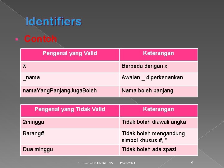 Identifiers § Contoh Pengenal yang Valid Keterangan X Berbeda dengan x _nama Awalan _