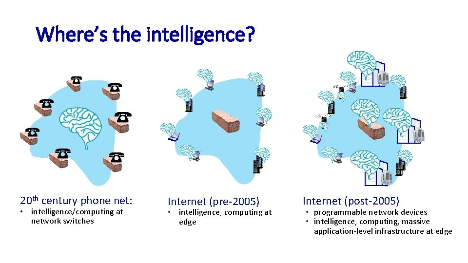 Where’s the intelligence? 20 th century phone net: • intelligence/computing at network switches Internet