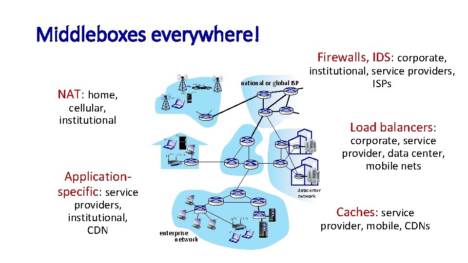 Middleboxes everywhere! Firewalls, IDS: corporate, national or global ISP NAT: home, institutional, service providers,