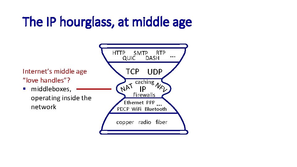 The IP hourglass, at middle age HTTP SMTP RTP QUIC DASH Internet’s middle age