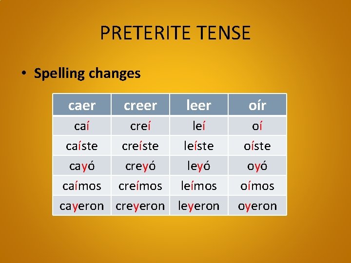 PRETERITE TENSE • Spelling changes caer creer leer caí creí leí caíste creíste leíste