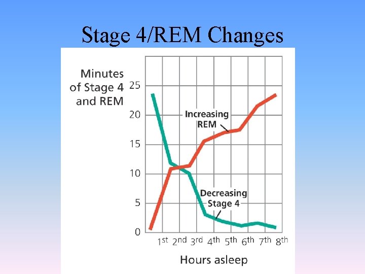 Stage 4/REM Changes 