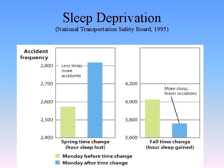 Sleep Deprivation (National Transportation Safety Board, 1995) 